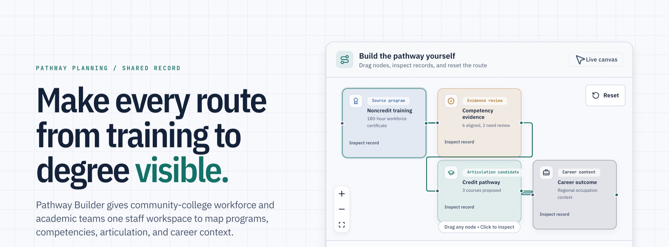 The live pathway canvas on Pathway Builder’s homepage: a noncredit training node connects through competency evidence to a credit pathway and a career outcome, beside the headline “Make every route from training to degree visible”.